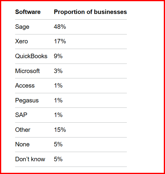 SME accoutancy software use 2026